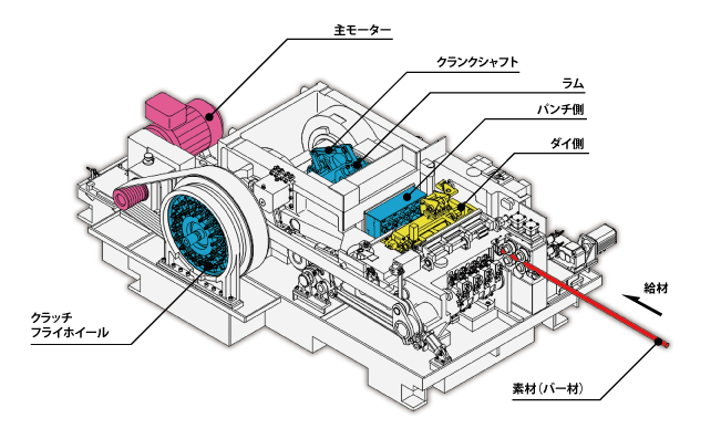 熱間フォーマー